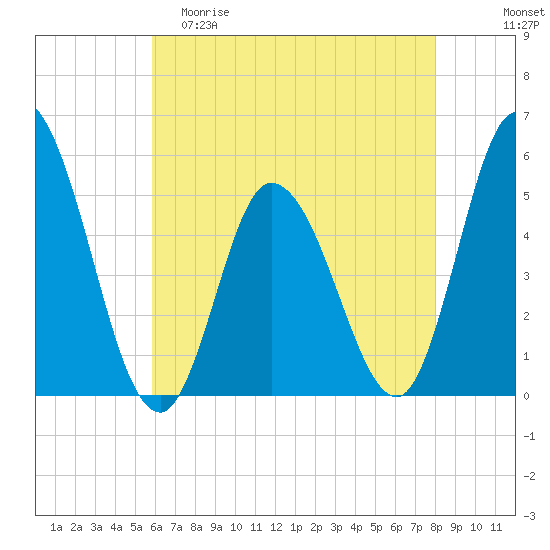 Maurice River tide chart for Friday, May 10, 2024