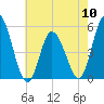 Maurice River tide chart for Friday, May 10, 2024