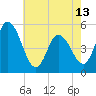 Maurice River tide chart for Monday, May 13, 2024