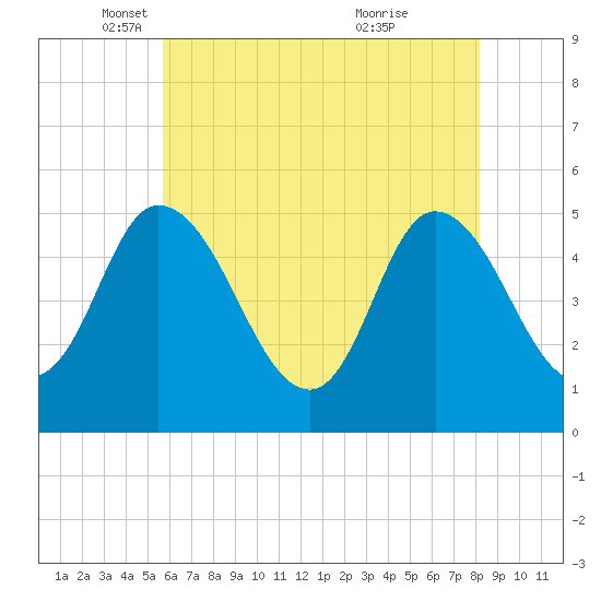 Maurice River tide chart for Friday, May 17, 2024