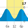 Maurice River tide chart for Friday, May 17, 2024