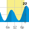 Maurice River tide chart for Wednesday, May 22, 2024