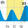 Maurice River tide chart for Thursday, May 23, 2024