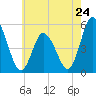 Maurice River tide chart for Friday, May 24, 2024