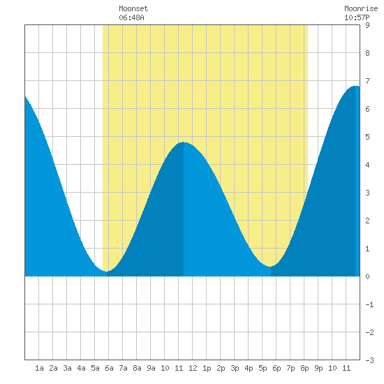 Maurice River tide chart for Saturday, May 25, 2024