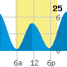 Maurice River tide chart for Saturday, May 25, 2024