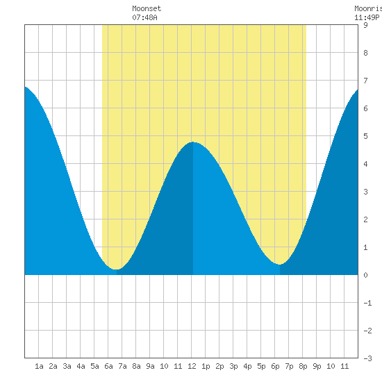 Maurice River tide chart for Sunday, May 26, 2024