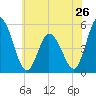 Maurice River tide chart for Sunday, May 26, 2024