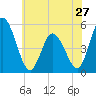 Maurice River tide chart for Monday, May 27, 2024