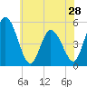 Maurice River tide chart for Tuesday, May 28, 2024