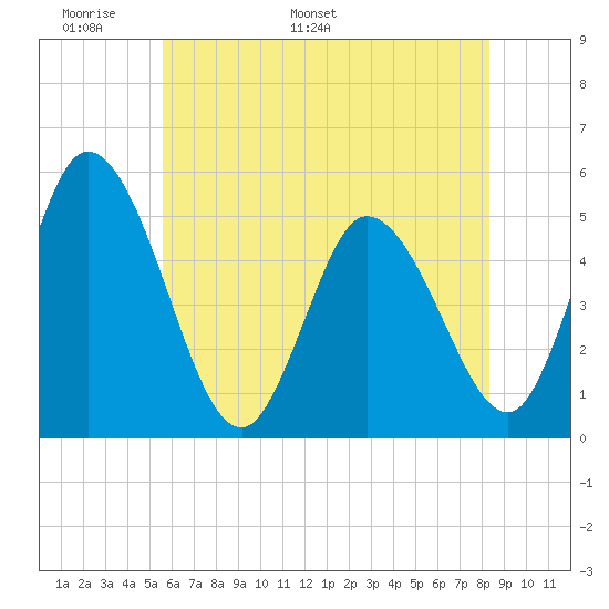 Maurice River tide chart for Wednesday, May 29, 2024