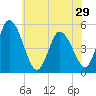 Maurice River tide chart for Wednesday, May 29, 2024