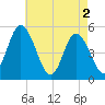 Maurice River tide chart for Thursday, May 2, 2024