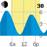 Maurice River tide chart for Thursday, May 30, 2024