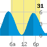 Maurice River tide chart for Friday, May 31, 2024