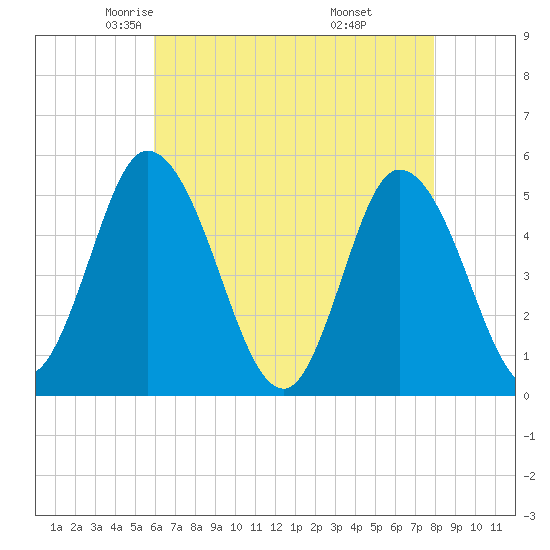 Maurice River tide chart for Friday, May 3, 2024