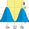 Maurice River tide chart for Friday, May 3, 2024