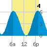 Maurice River tide chart for Saturday, May 4, 2024