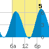 Maurice River tide chart for Sunday, May 5, 2024