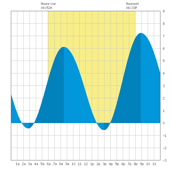 Maurice River tide chart for Monday, May 6, 2024