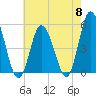 Maurice River tide chart for Wednesday, May 8, 2024