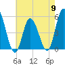 Maurice River tide chart for Thursday, May 9, 2024