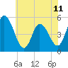 Maurice River tide chart for Tuesday, June 11, 2024