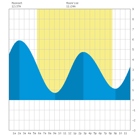 Maurice River tide chart for Wednesday, June 12, 2024