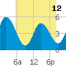 Maurice River tide chart for Wednesday, June 12, 2024