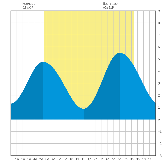 Maurice River tide chart for Sunday, June 16, 2024