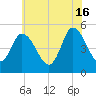 Maurice River tide chart for Sunday, June 16, 2024