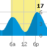 Maurice River tide chart for Monday, June 17, 2024