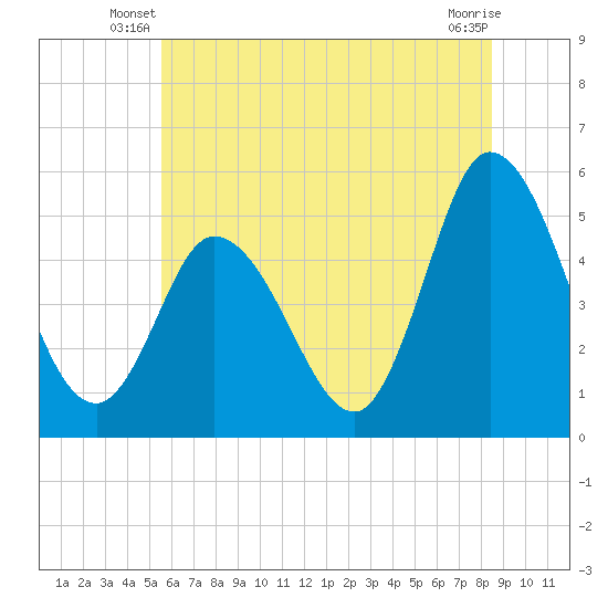 Maurice River tide chart for Wednesday, June 19, 2024