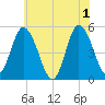 Maurice River tide chart for Saturday, June 1, 2024