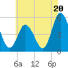 Maurice River tide chart for Thursday, June 20, 2024
