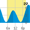 Maurice River tide chart for Saturday, June 22, 2024
