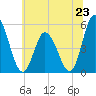 Maurice River tide chart for Sunday, June 23, 2024