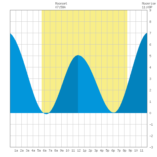 Maurice River tide chart for Monday, June 24, 2024