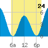 Maurice River tide chart for Monday, June 24, 2024