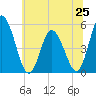 Maurice River tide chart for Tuesday, June 25, 2024