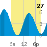 Maurice River tide chart for Thursday, June 27, 2024
