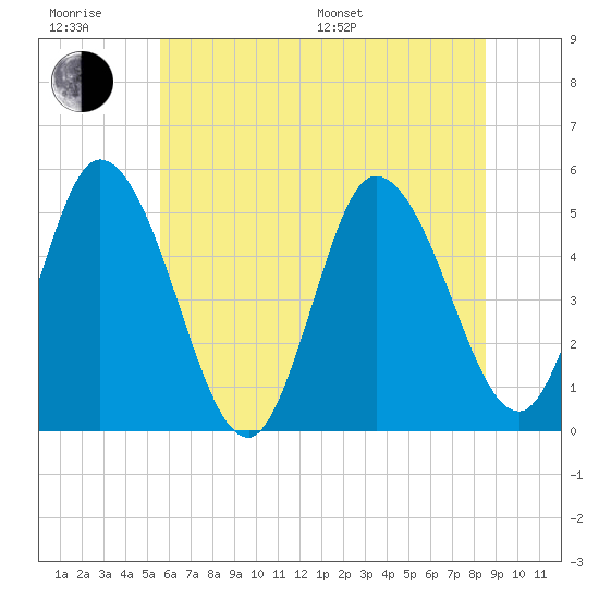 Maurice River tide chart for Friday, June 28, 2024