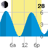 Maurice River tide chart for Friday, June 28, 2024