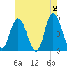 Maurice River tide chart for Sunday, June 2, 2024