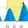 Maurice River tide chart for Tuesday, June 4, 2024
