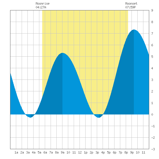 Maurice River tide chart for Wednesday, June 5, 2024