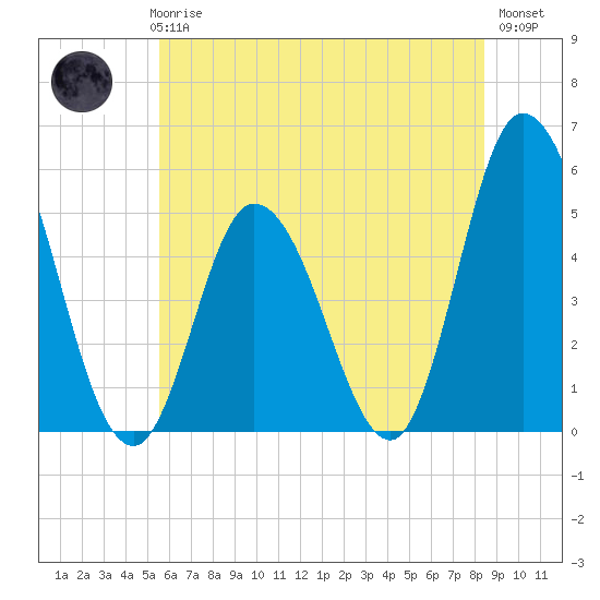 Maurice River tide chart for Thursday, June 6, 2024