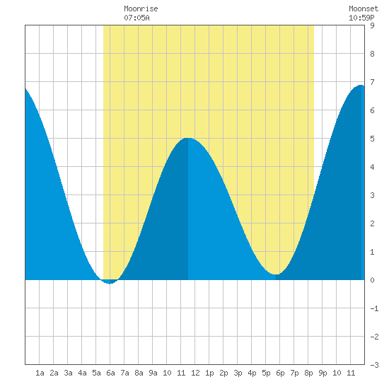 Maurice River tide chart for Saturday, June 8, 2024
