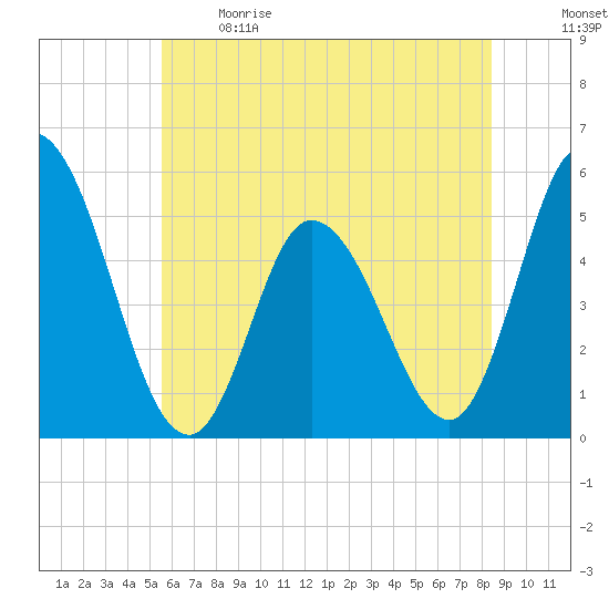 Maurice River tide chart for Sunday, June 9, 2024