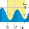 Maurice River tide chart for Thursday, July 11, 2024
